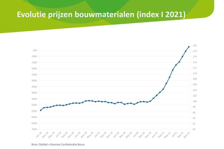 Is (ver)bouwen nog betaalbaar?